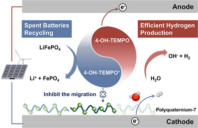 Hydrogen Production Reimagined: Membrane-Free Electrolysis Delivers Green H2 and LFP Battery Recycling