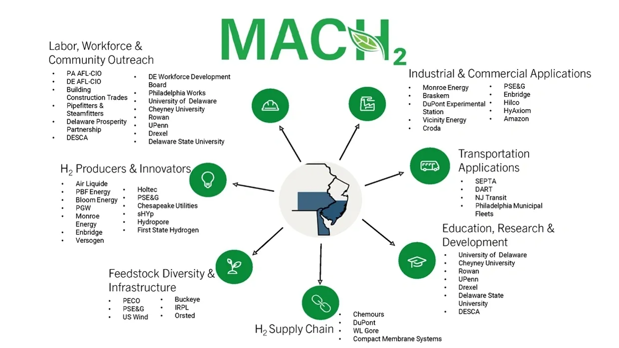 Mid-Atlantic Clean Hydrogen Hub MACH2: A Real-World Solution for Industrial Decarbonization