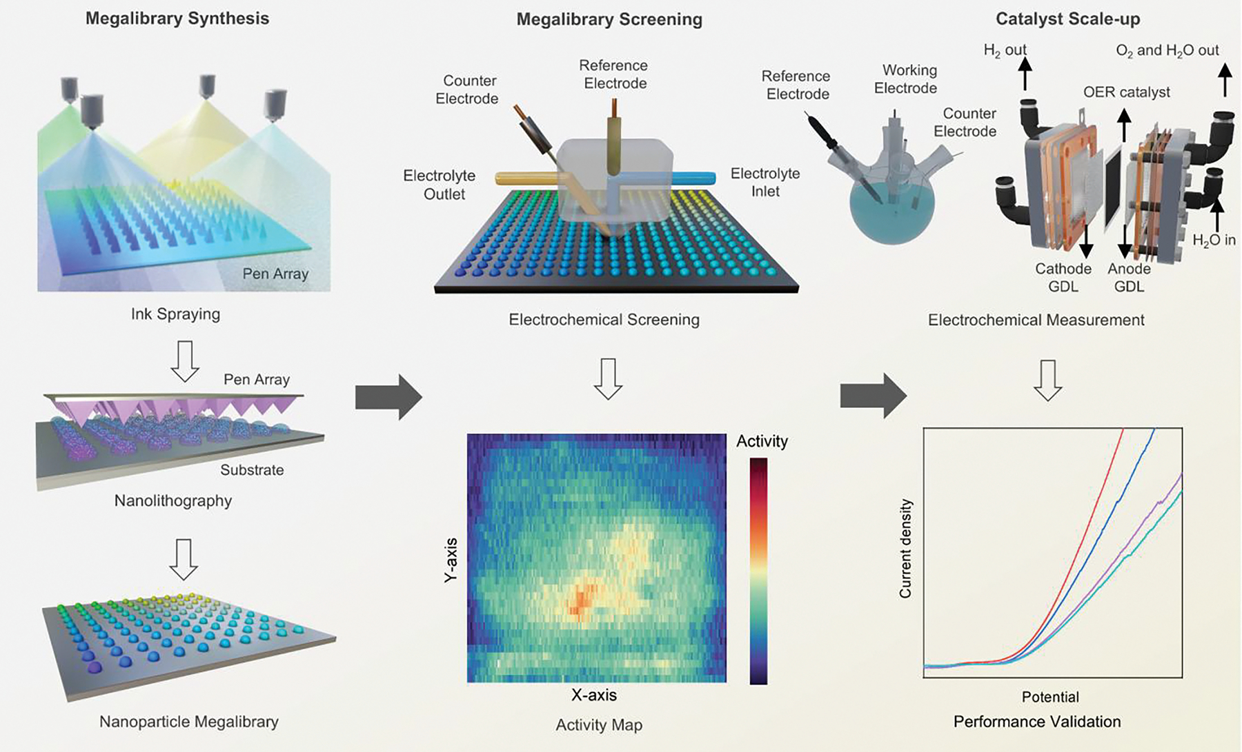Replacing iridium: Green Hydrogen Catalyst Advance with High-Throughput Screening