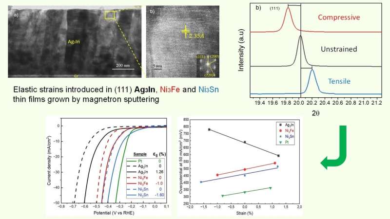 Green Hydrogen Gains Ground: IMDEA’s Strained Catalysts Challenge Platinum