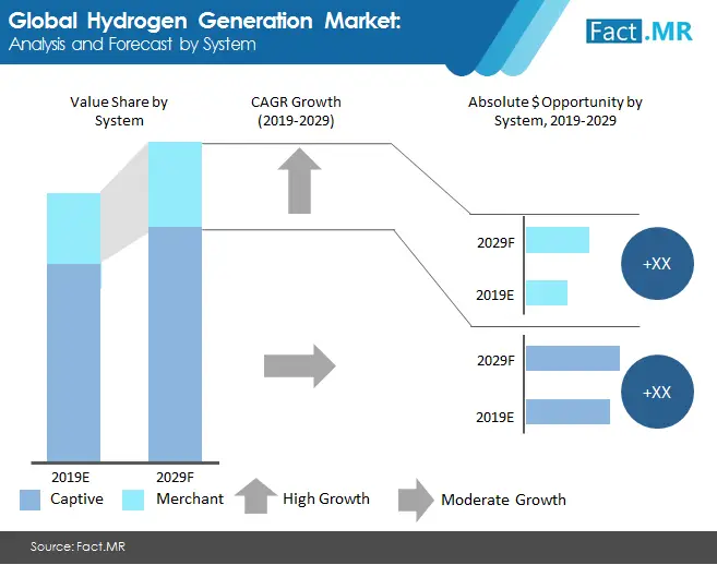 Hydrogen Generation Market Suffers Massive Losses