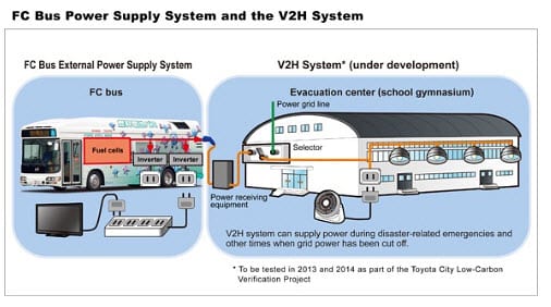 Toyota aims to take fuel cells beyond vehicles - Hydrogen Fuel News