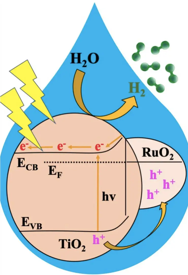 How it works Hydrogen Science News Breakthrough