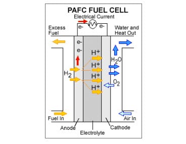 Researchers experiment with phosphoric acid to make more efficient fuel cells - Hydrogen Fuel News