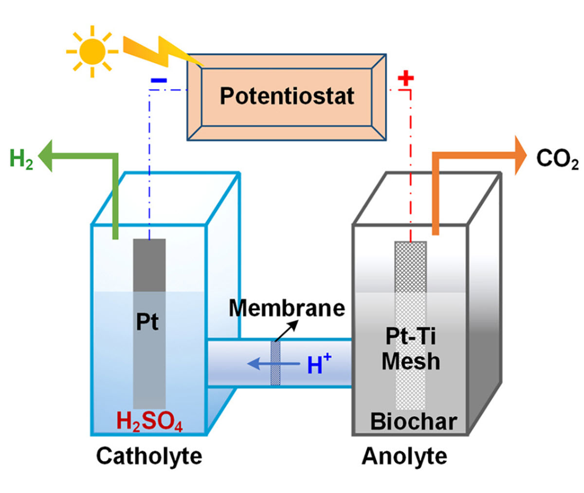 Green Hydrogen Biochar